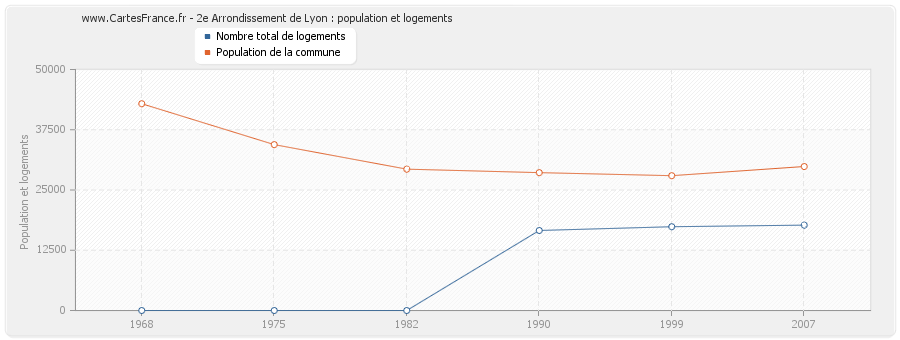 2e Arrondissement de Lyon : population et logements